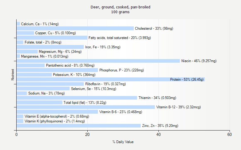 % Daily Value for Deer, ground, cooked, pan-broiled 100 grams 