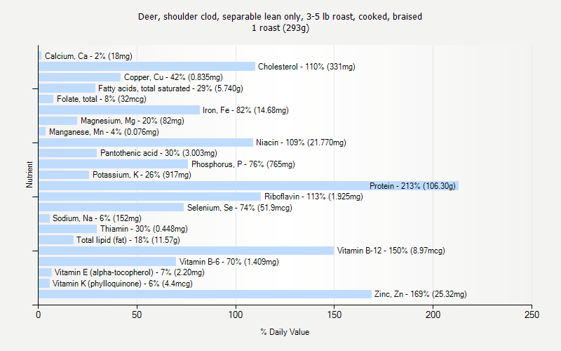 % Daily Value for Deer, shoulder clod, separable lean only, 3-5 lb roast, cooked, braised 1 roast (293g)