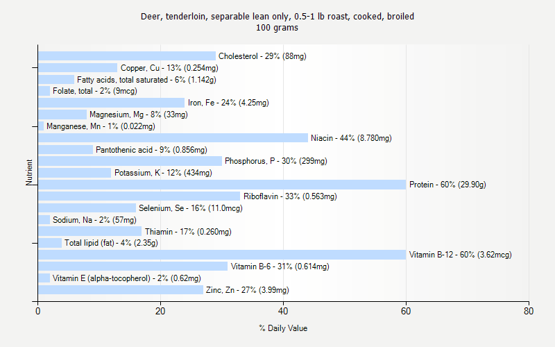 % Daily Value for Deer, tenderloin, separable lean only, 0.5-1 lb roast, cooked, broiled 100 grams 