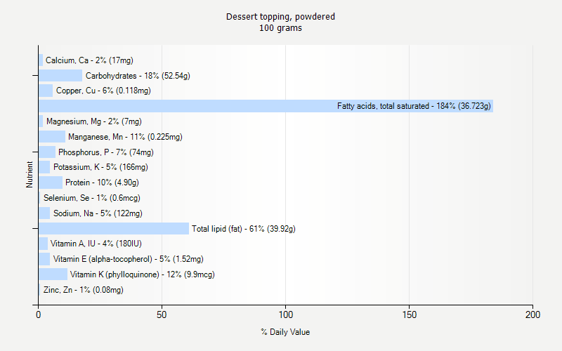 % Daily Value for Dessert topping, powdered 100 grams 