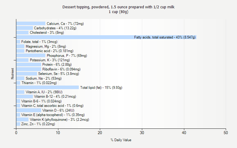 % Daily Value for Dessert topping, powdered, 1.5 ounce prepared with 1/2 cup milk 1 cup (80g)