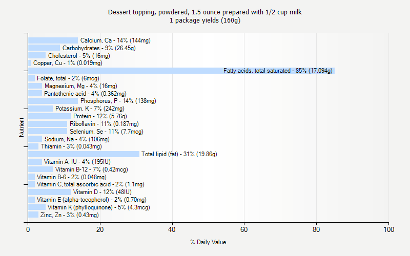 % Daily Value for Dessert topping, powdered, 1.5 ounce prepared with 1/2 cup milk 1 package yields (160g)