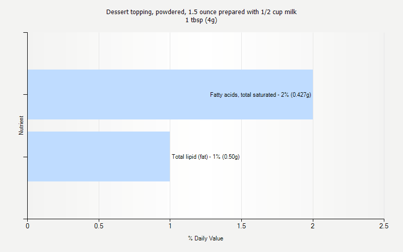 % Daily Value for Dessert topping, powdered, 1.5 ounce prepared with 1/2 cup milk 1 tbsp (4g)