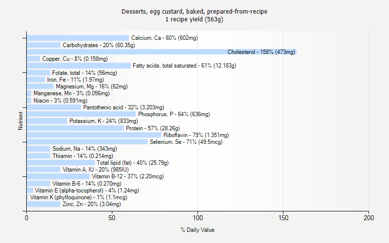 % Daily Value for Desserts, egg custard, baked, prepared-from-recipe 1 recipe yield (563g)