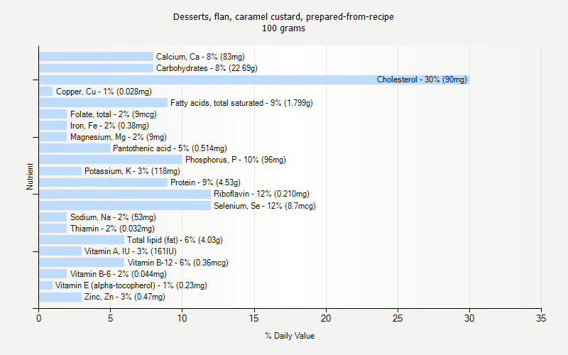 % Daily Value for Desserts, flan, caramel custard, prepared-from-recipe 100 grams 