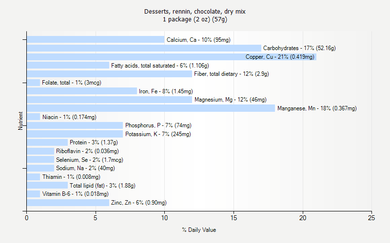 % Daily Value for Desserts, rennin, chocolate, dry mix 1 package (2 oz) (57g)