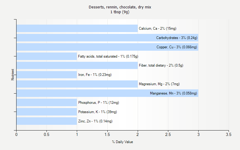 % Daily Value for Desserts, rennin, chocolate, dry mix 1 tbsp (9g)