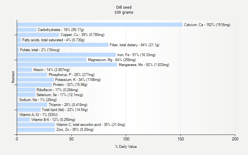 % Daily Value for Dill seed 100 grams 