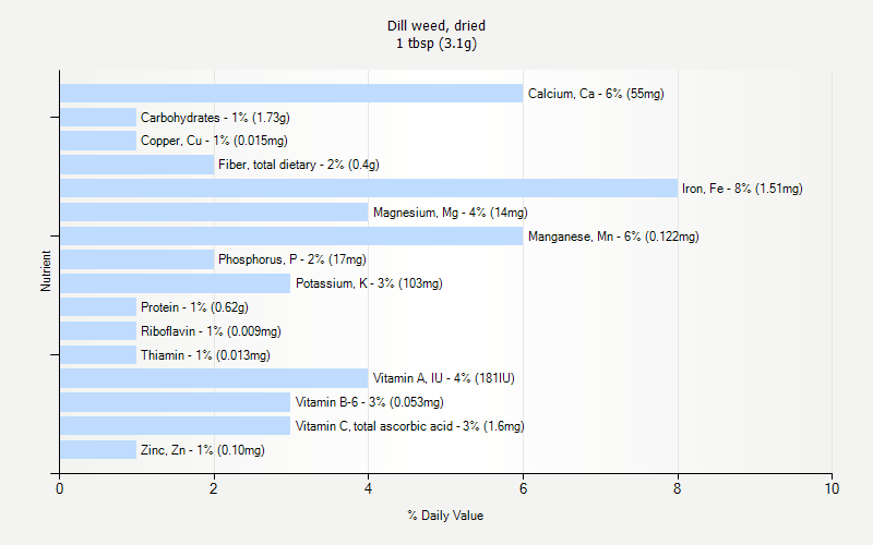 % Daily Value for Dill weed, dried 1 tbsp (3.1g)