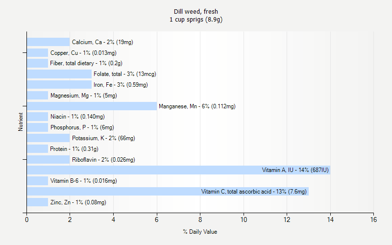 % Daily Value for Dill weed, fresh 1 cup sprigs (8.9g)