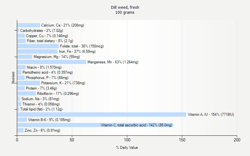 % Daily Value for Dill weed, fresh 100 grams 