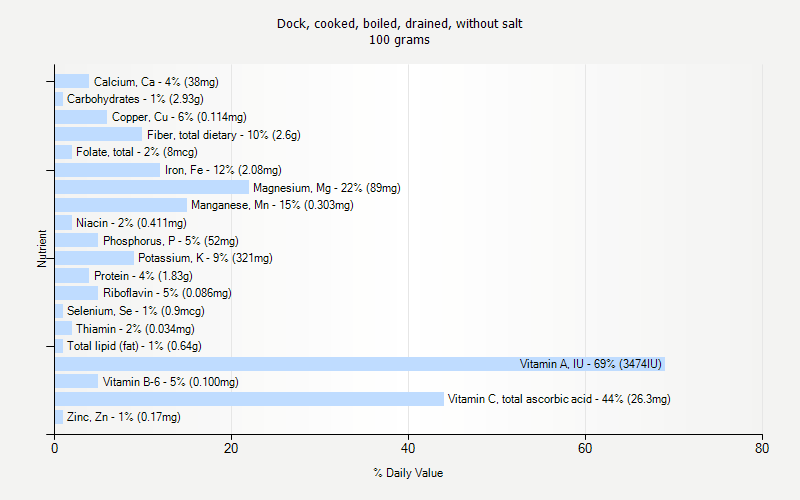 % Daily Value for Dock, cooked, boiled, drained, without salt 100 grams 