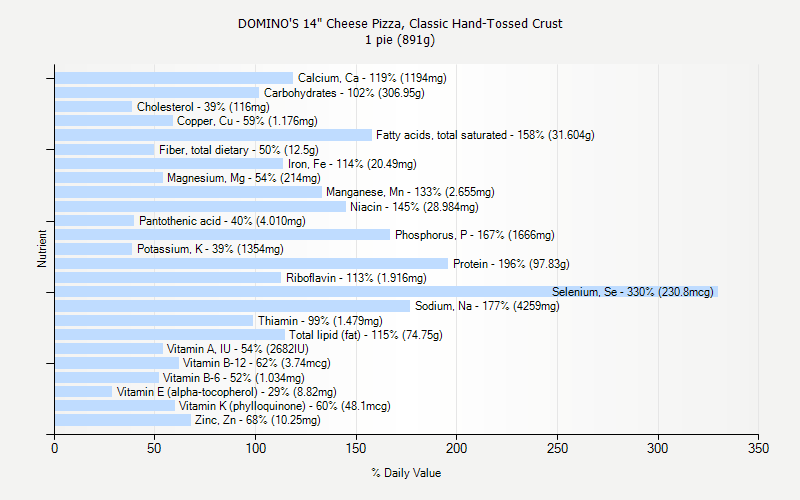 % Daily Value for DOMINO'S 14" Cheese Pizza, Classic Hand-Tossed Crust 1 pie (891g)