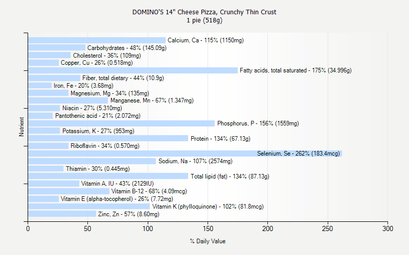 % Daily Value for DOMINO'S 14" Cheese Pizza, Crunchy Thin Crust 1 pie (518g)