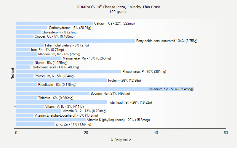 % Daily Value for DOMINO'S 14" Cheese Pizza, Crunchy Thin Crust 100 grams 