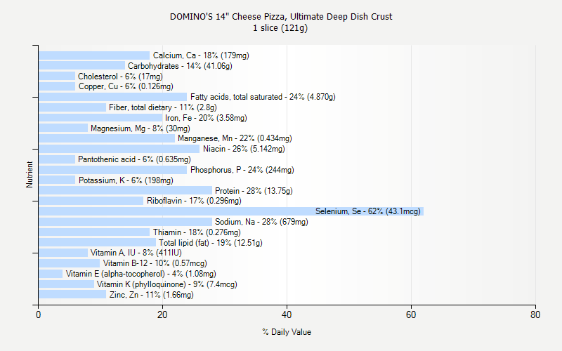 % Daily Value for DOMINO'S 14" Cheese Pizza, Ultimate Deep Dish Crust 1 slice (121g)