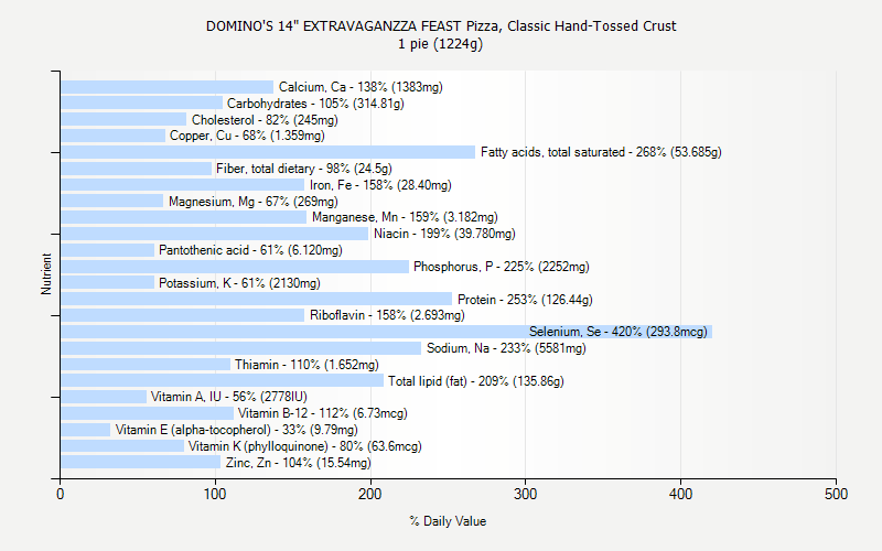 % Daily Value for DOMINO'S 14" EXTRAVAGANZZA FEAST Pizza, Classic Hand-Tossed Crust 1 pie (1224g)