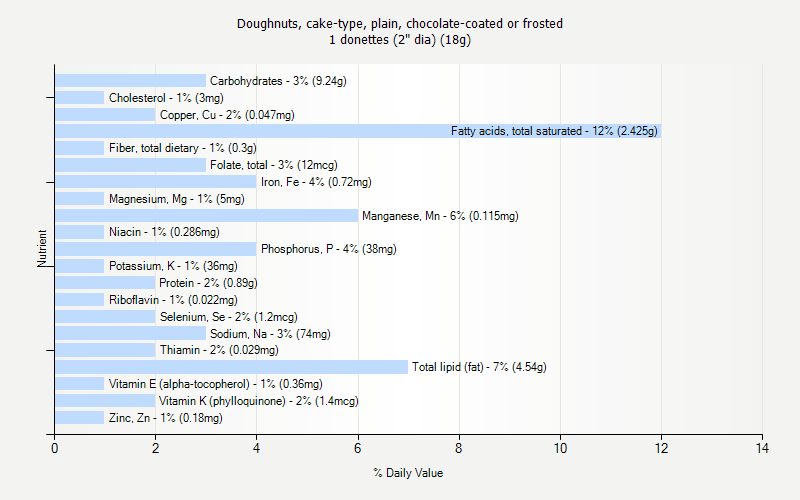 % Daily Value for Doughnuts, cake-type, plain, chocolate-coated or frosted 1 donettes (2" dia) (18g)