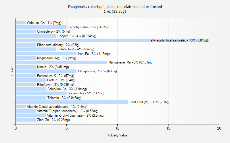 % Daily Value for Doughnuts, cake-type, plain, chocolate-coated or frosted 1 oz (28.35g)