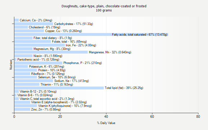 % Daily Value for Doughnuts, cake-type, plain, chocolate-coated or frosted 100 grams 