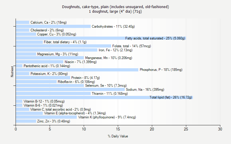 % Daily Value for Doughnuts, cake-type, plain (includes unsugared, old-fashioned) 1 doughnut, large (4" dia) (71g)