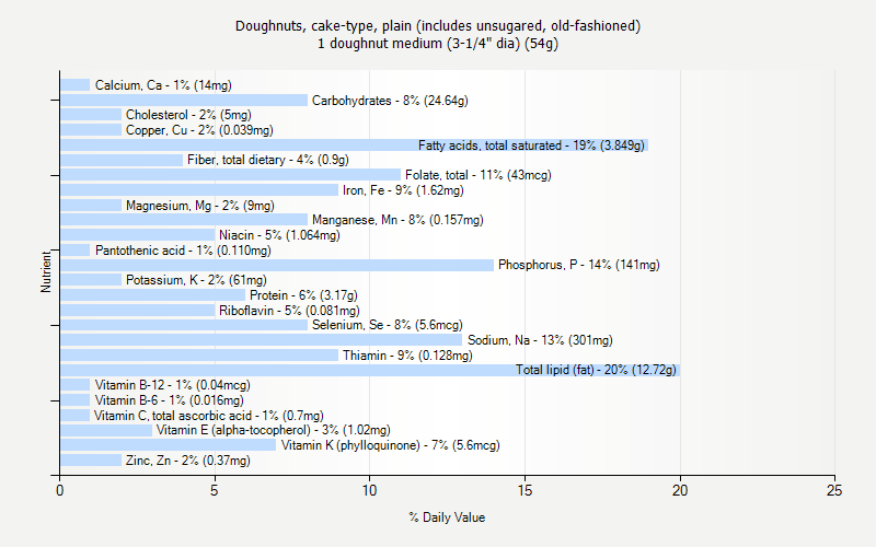 % Daily Value for Doughnuts, cake-type, plain (includes unsugared, old-fashioned) 1 doughnut medium (3-1/4" dia) (54g)