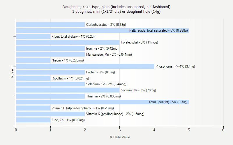 % Daily Value for Doughnuts, cake-type, plain (includes unsugared, old-fashioned) 1 doughnut, mini (1-1/2" dia) or doughnut hole (14g)