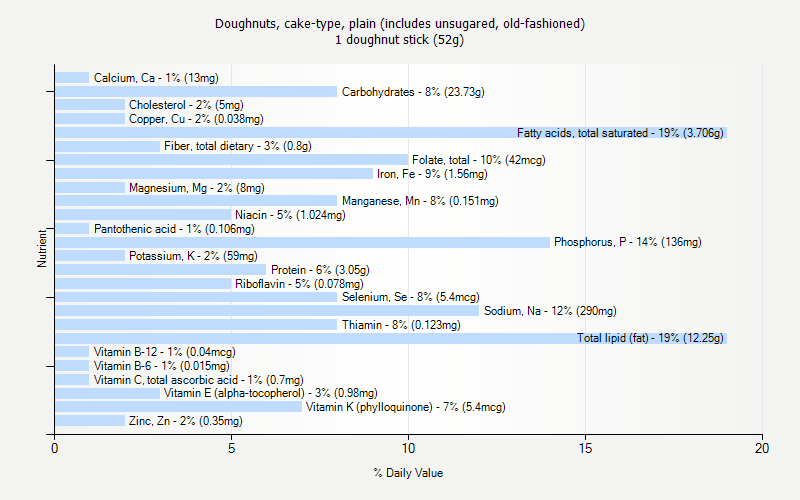 % Daily Value for Doughnuts, cake-type, plain (includes unsugared, old-fashioned) 1 doughnut stick (52g)