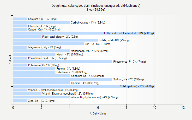 % Daily Value for Doughnuts, cake-type, plain (includes unsugared, old-fashioned) 1 oz (28.35g)