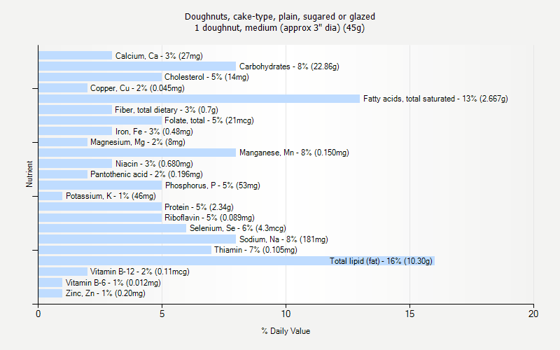 % Daily Value for Doughnuts, cake-type, plain, sugared or glazed 1 doughnut, medium (approx 3" dia) (45g)
