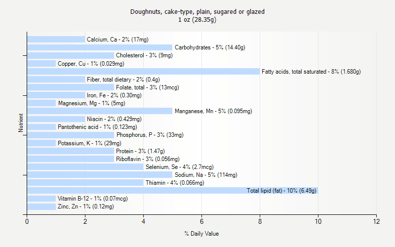 % Daily Value for Doughnuts, cake-type, plain, sugared or glazed 1 oz (28.35g)