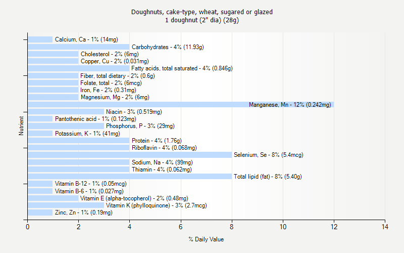 % Daily Value for Doughnuts, cake-type, wheat, sugared or glazed 1 doughnut (2" dia) (28g)