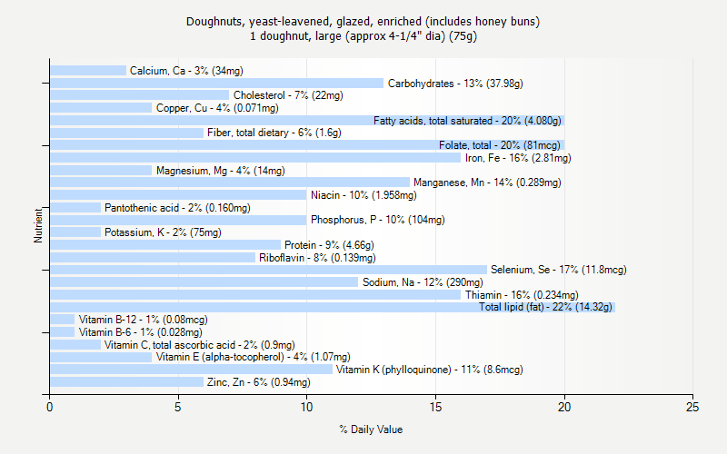 % Daily Value for Doughnuts, yeast-leavened, glazed, enriched (includes honey buns) 1 doughnut, large (approx 4-1/4" dia) (75g)