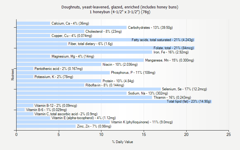 % Daily Value for Doughnuts, yeast-leavened, glazed, enriched (includes honey buns) 1 honeybun (4-1/2" x 3-1/2") (78g)