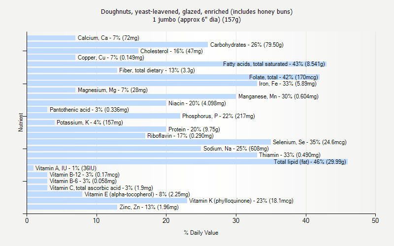 % Daily Value for Doughnuts, yeast-leavened, glazed, enriched (includes honey buns) 1 jumbo (approx 6" dia) (157g)