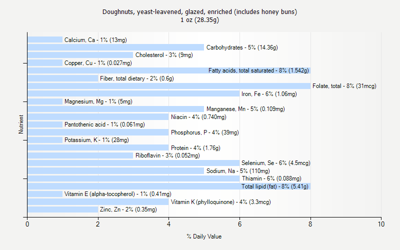 % Daily Value for Doughnuts, yeast-leavened, glazed, enriched (includes honey buns) 1 oz (28.35g)