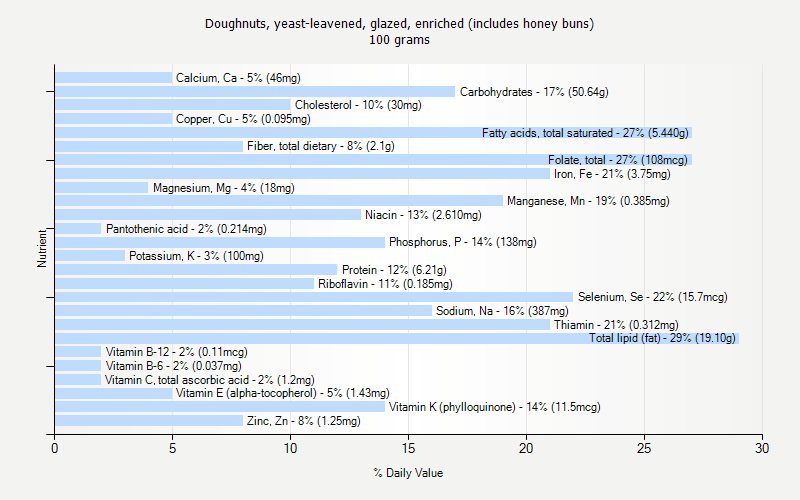 % Daily Value for Doughnuts, yeast-leavened, glazed, enriched (includes honey buns) 100 grams 