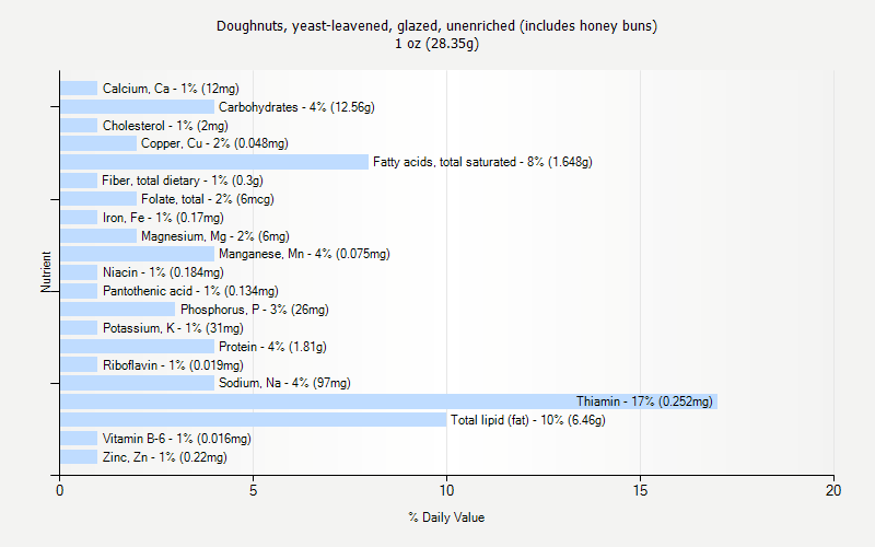 % Daily Value for Doughnuts, yeast-leavened, glazed, unenriched (includes honey buns) 1 oz (28.35g)