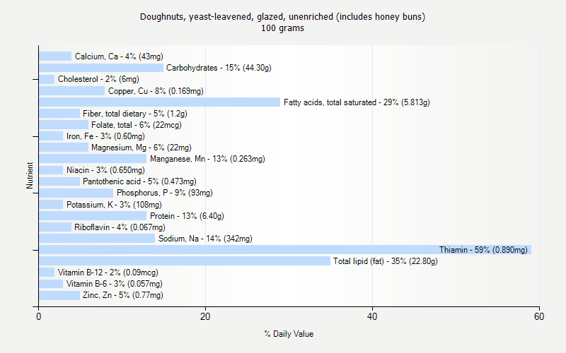 % Daily Value for Doughnuts, yeast-leavened, glazed, unenriched (includes honey buns) 100 grams 