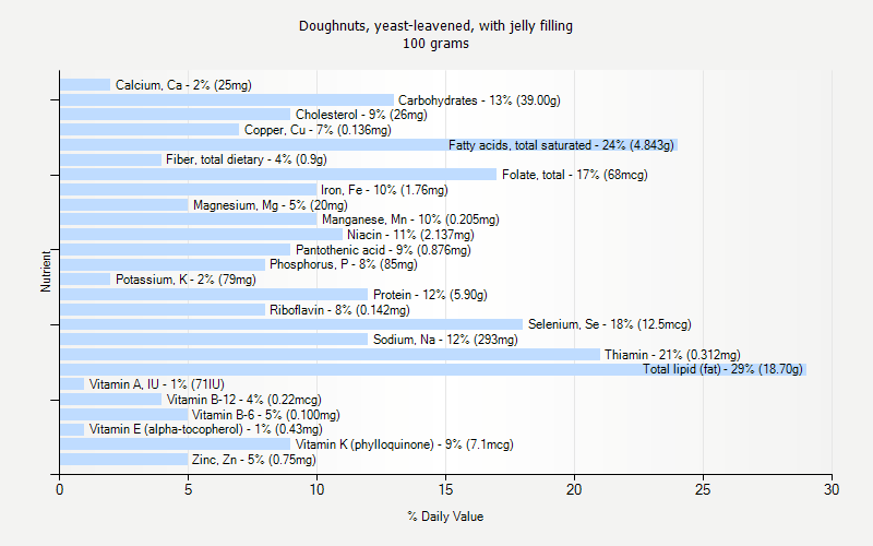 % Daily Value for Doughnuts, yeast-leavened, with jelly filling 100 grams 