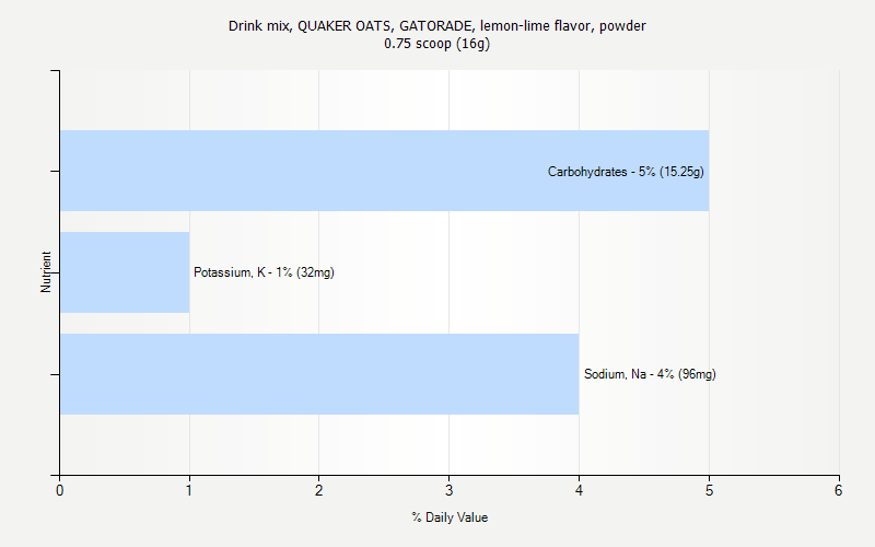 % Daily Value for Drink mix, QUAKER OATS, GATORADE, lemon-lime flavor, powder 0.75 scoop (16g)