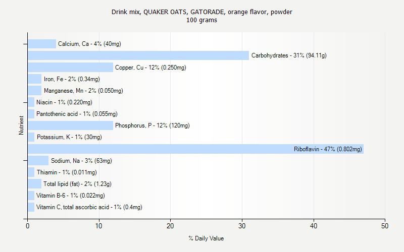 % Daily Value for Drink mix, QUAKER OATS, GATORADE, orange flavor, powder 100 grams 