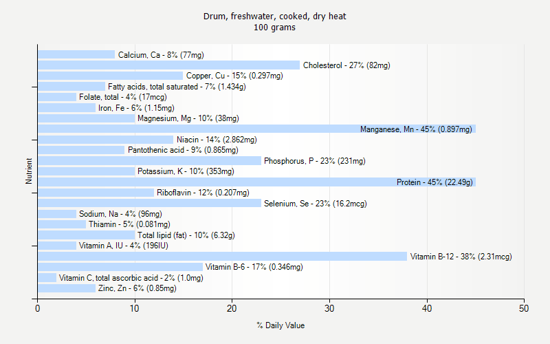 % Daily Value for Drum, freshwater, cooked, dry heat 100 grams 