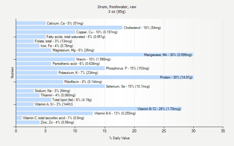 % Daily Value for Drum, freshwater, raw 3 oz (85g)