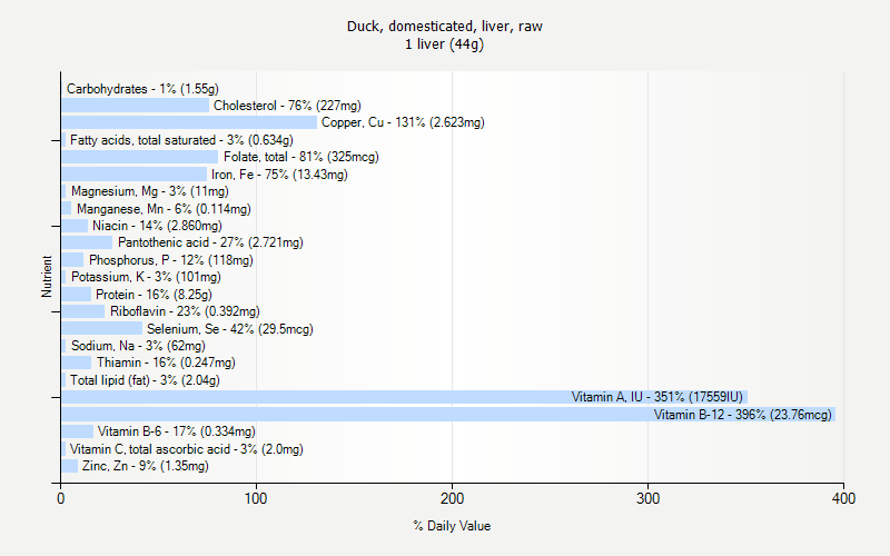 % Daily Value for Duck, domesticated, liver, raw 1 liver (44g)