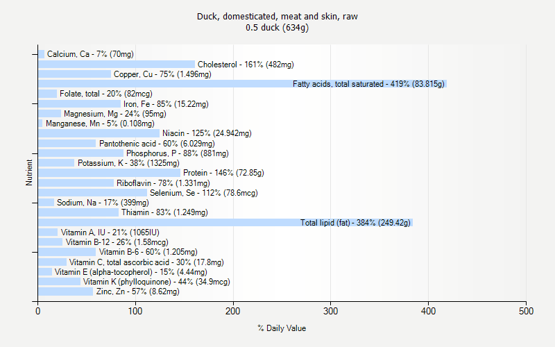 % Daily Value for Duck, domesticated, meat and skin, raw 0.5 duck (634g)