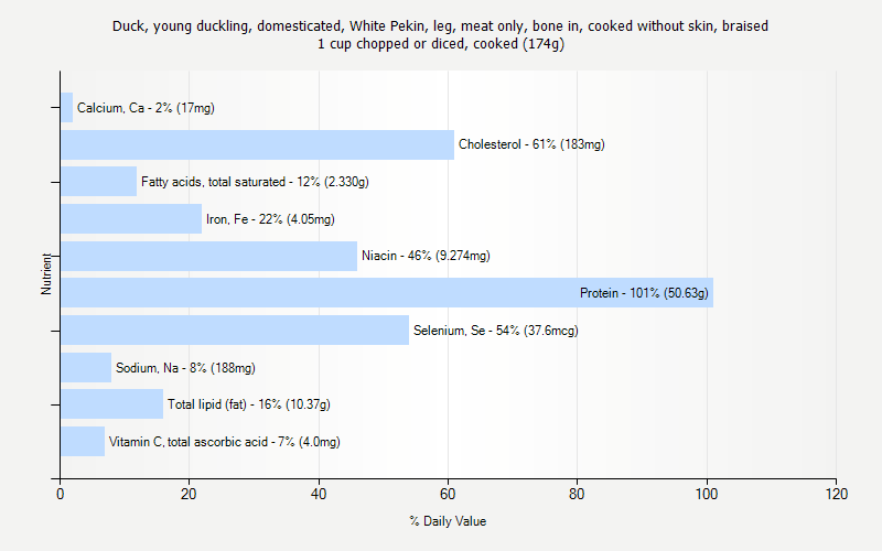 % Daily Value for Duck, young duckling, domesticated, White Pekin, leg, meat only, bone in, cooked without skin, braised 1 cup chopped or diced, cooked (174g)