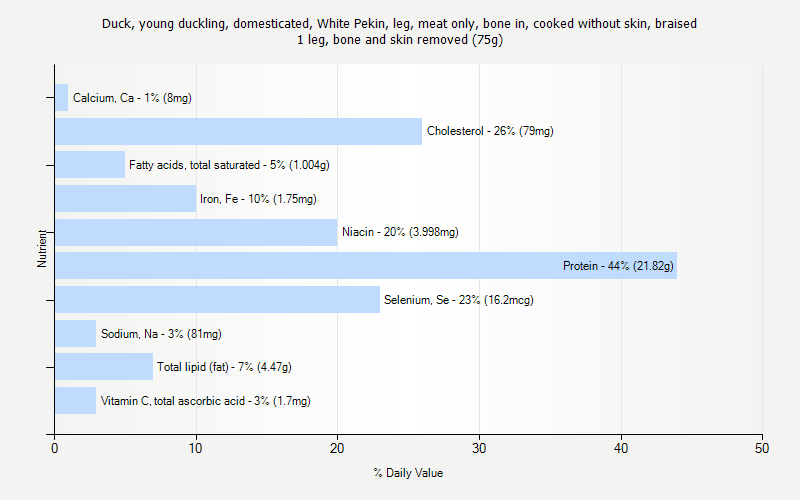 % Daily Value for Duck, young duckling, domesticated, White Pekin, leg, meat only, bone in, cooked without skin, braised 1 leg, bone and skin removed (75g)