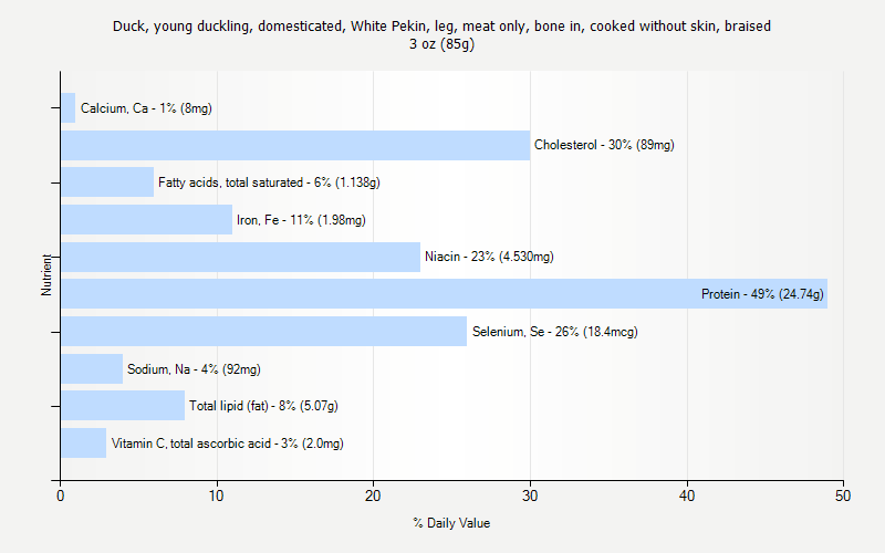 % Daily Value for Duck, young duckling, domesticated, White Pekin, leg, meat only, bone in, cooked without skin, braised 3 oz (85g)