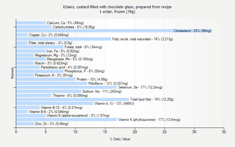 % Daily Value for Eclairs, custard-filled with chocolate glaze, prepared from recipe 1 eclair, frozen (78g)